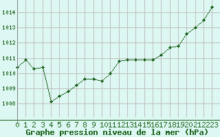 Courbe de la pression atmosphrique pour Bziers Cap d