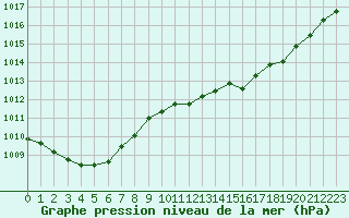 Courbe de la pression atmosphrique pour Troyes (10)