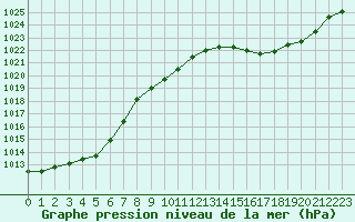 Courbe de la pression atmosphrique pour Woluwe-Saint-Pierre (Be)