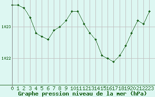 Courbe de la pression atmosphrique pour Le Havre - Octeville (76)