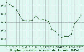 Courbe de la pression atmosphrique pour La Ville-Dieu-du-Temple Les Cloutiers (82)