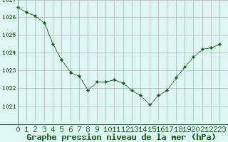 Courbe de la pression atmosphrique pour Pointe de Socoa (64)