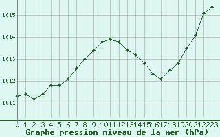 Courbe de la pression atmosphrique pour Bras (83)