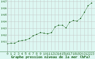 Courbe de la pression atmosphrique pour Mcon (71)
