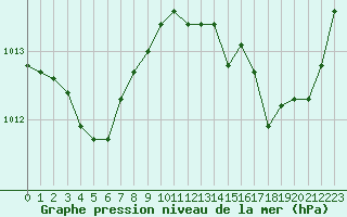 Courbe de la pression atmosphrique pour Auch (32)