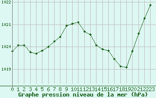 Courbe de la pression atmosphrique pour Sgur-le-Chteau (19)