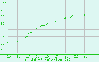 Courbe de l'humidit relative pour Le Perreux-sur-Marne (94)