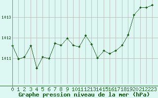 Courbe de la pression atmosphrique pour Millau (12)