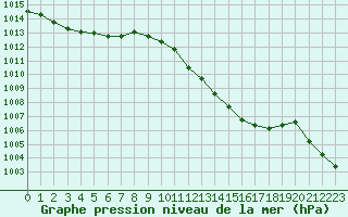 Courbe de la pression atmosphrique pour Crest (26)