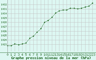 Courbe de la pression atmosphrique pour La Chapelle-Aubareil (24)