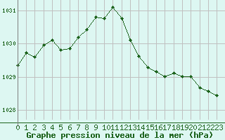 Courbe de la pression atmosphrique pour Sgur-le-Chteau (19)