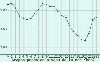 Courbe de la pression atmosphrique pour Sgur-le-Chteau (19)