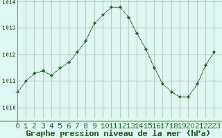 Courbe de la pression atmosphrique pour Ciudad Real (Esp)