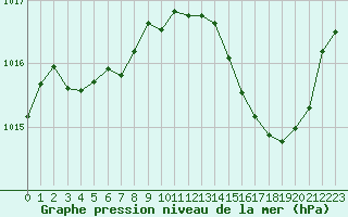 Courbe de la pression atmosphrique pour Sgur-le-Chteau (19)