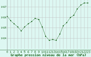 Courbe de la pression atmosphrique pour Verngues - Hameau de Cazan (13)