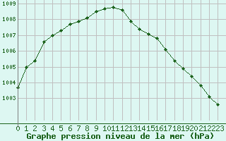 Courbe de la pression atmosphrique pour Albi (81)