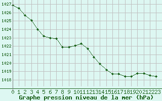 Courbe de la pression atmosphrique pour Perpignan Moulin  Vent (66)