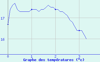 Courbe de tempratures pour Les Aix-d