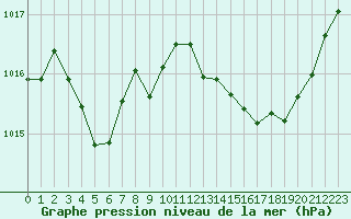 Courbe de la pression atmosphrique pour Millau (12)