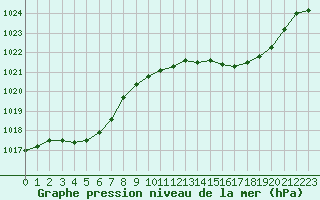 Courbe de la pression atmosphrique pour Auch (32)