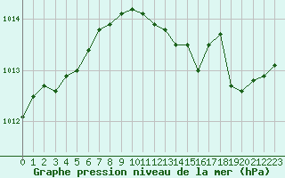 Courbe de la pression atmosphrique pour Bouligny (55)