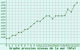 Courbe de la pression atmosphrique pour Kernascleden (56)