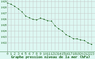 Courbe de la pression atmosphrique pour Lanvoc (29)