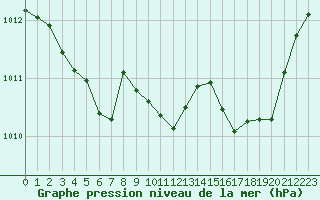 Courbe de la pression atmosphrique pour Bourg-Saint-Andol (07)
