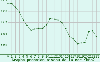 Courbe de la pression atmosphrique pour Bourg-Saint-Andol (07)