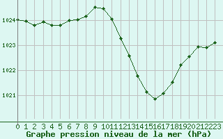 Courbe de la pression atmosphrique pour Millau (12)