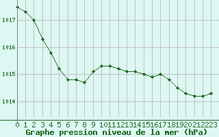 Courbe de la pression atmosphrique pour Ile d