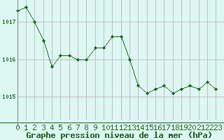 Courbe de la pression atmosphrique pour Verneuil (78)