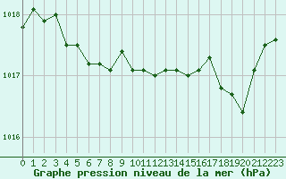 Courbe de la pression atmosphrique pour Gruissan (11)