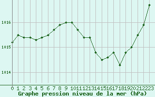 Courbe de la pression atmosphrique pour Orlans (45)