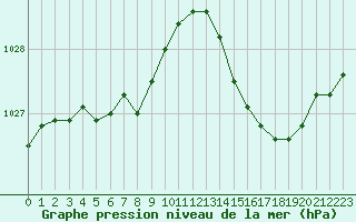 Courbe de la pression atmosphrique pour Biarritz (64)
