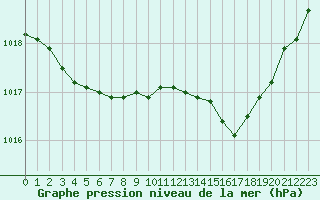 Courbe de la pression atmosphrique pour Kernascleden (56)