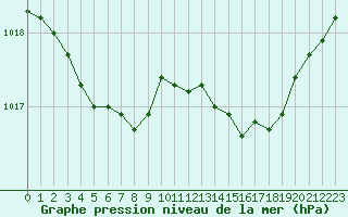 Courbe de la pression atmosphrique pour Le Touquet (62)