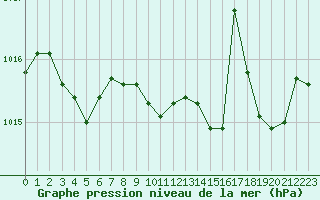 Courbe de la pression atmosphrique pour Prads-Haute-Blone (04)