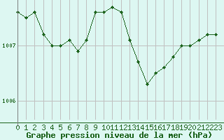 Courbe de la pression atmosphrique pour L