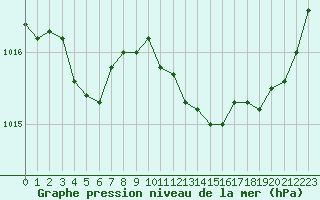 Courbe de la pression atmosphrique pour Cazaux (33)