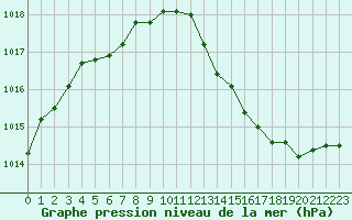 Courbe de la pression atmosphrique pour Perpignan (66)