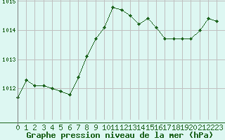 Courbe de la pression atmosphrique pour Corny-sur-Moselle (57)