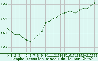Courbe de la pression atmosphrique pour Ploumanac
