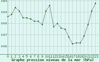 Courbe de la pression atmosphrique pour Ble / Mulhouse (68)