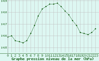 Courbe de la pression atmosphrique pour Leign-les-Bois (86)