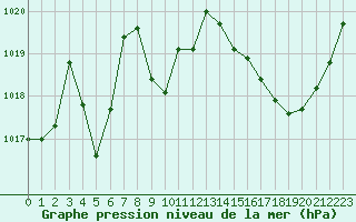 Courbe de la pression atmosphrique pour Leign-les-Bois (86)