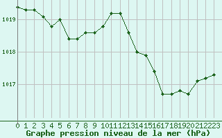 Courbe de la pression atmosphrique pour Dax (40)