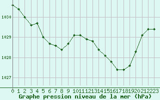 Courbe de la pression atmosphrique pour Lannion (22)