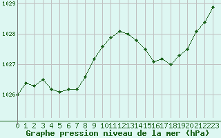 Courbe de la pression atmosphrique pour Saint-Cyprien (66)