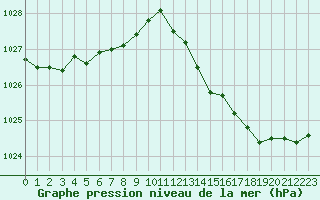 Courbe de la pression atmosphrique pour Bordeaux (33)